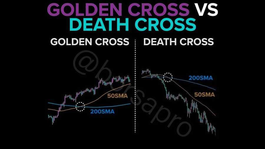 Golden Cross VS Death Cross
