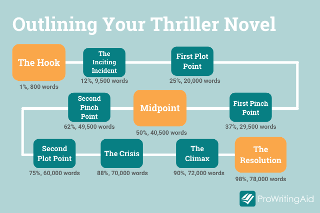 How to Plan Your Novel