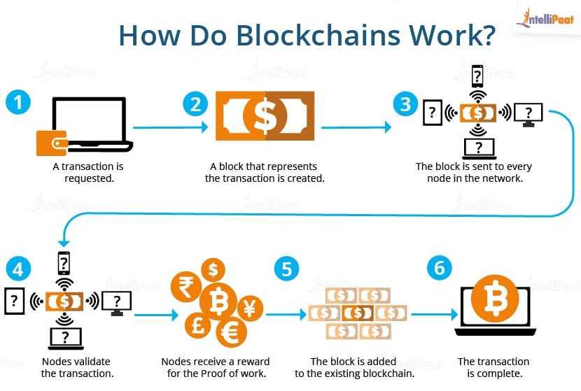 Working Mechanism of Blockchain: