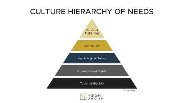 Culture Hierarchy of Needs