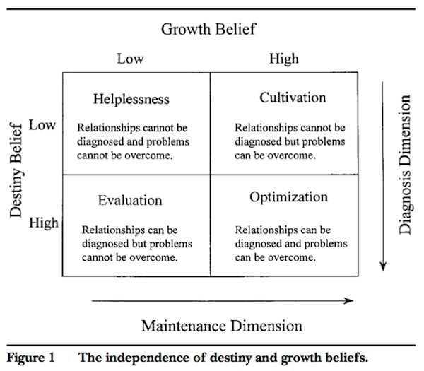 Destiny beliefs vs. growth beliefs