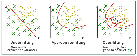Underfitting or Overfitting