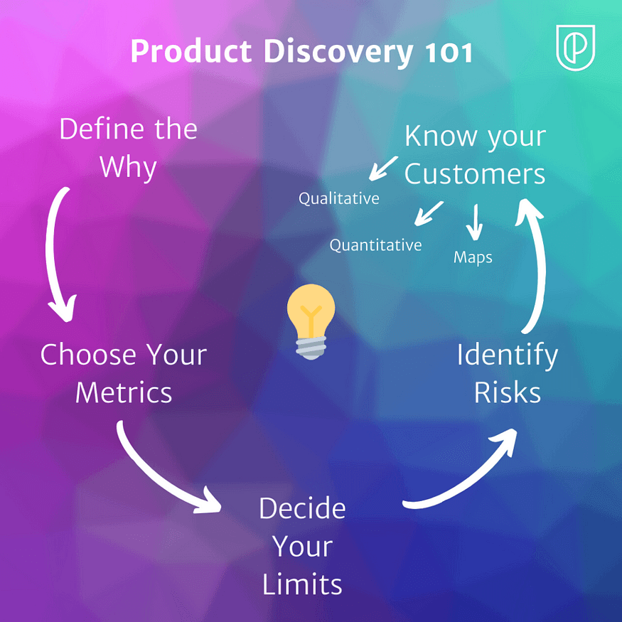 Steps to Product Discovery Success