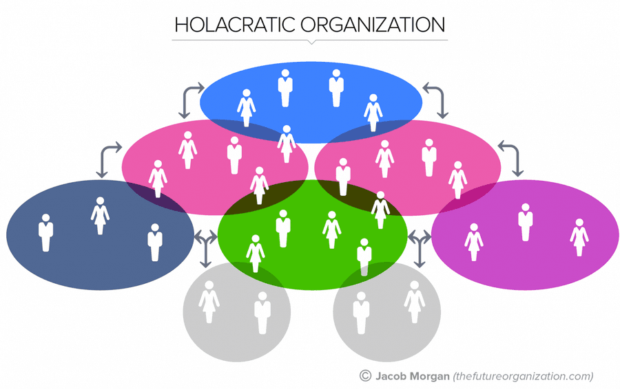 Holacracy is a framework