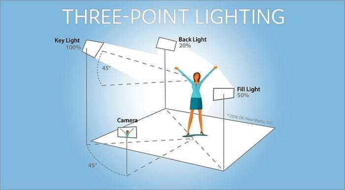 Three-point lighting is most commonly used
