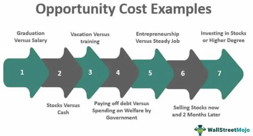 Top 7 Examples of Opportunity Cost