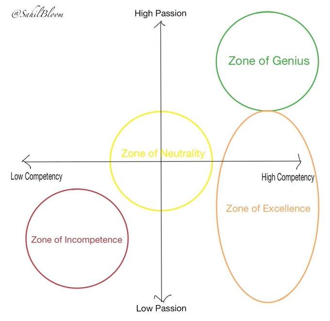 Zone of Genius