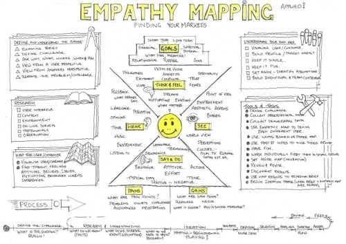 Empathy Mapping in Design Thinking. Charles Leon