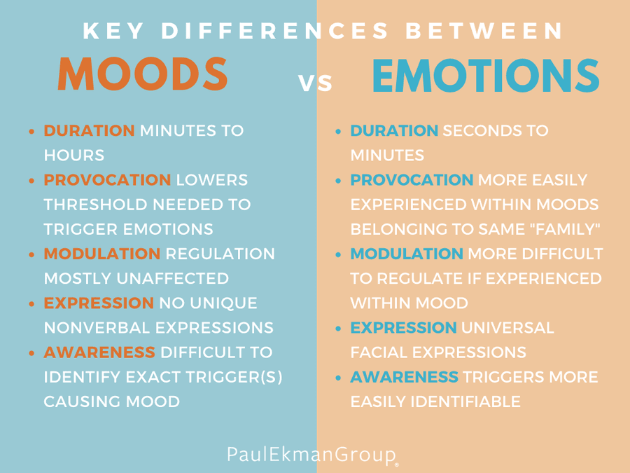 Emotions vs. Moods