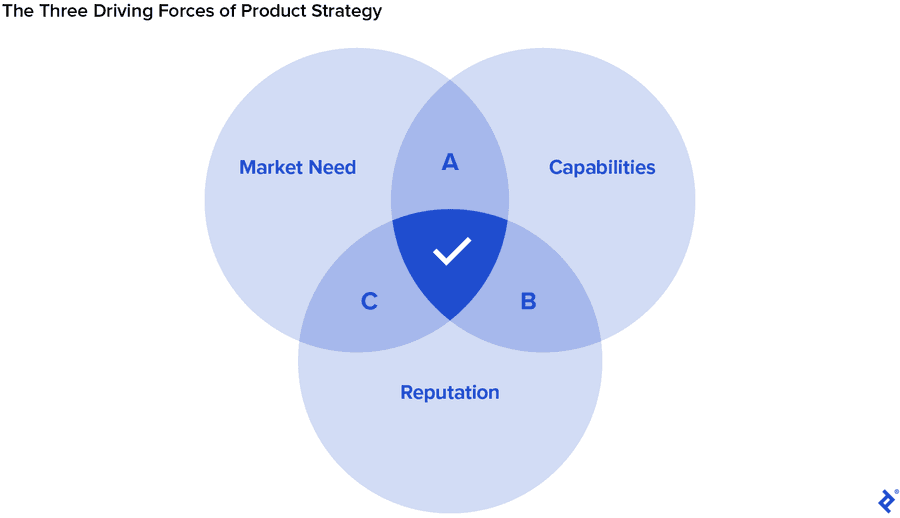 Three driving forces of product strategy