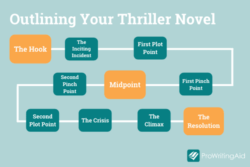 Steps to Plan Your Thriller