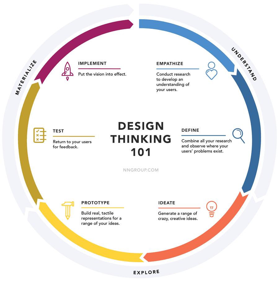 The design-thinking framework