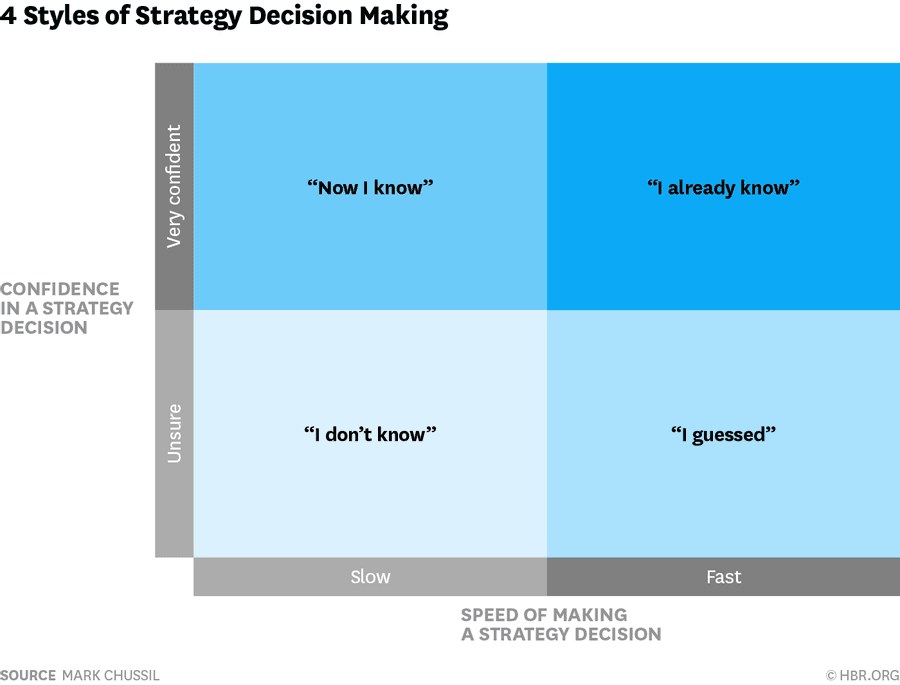 Strategy Decision Making