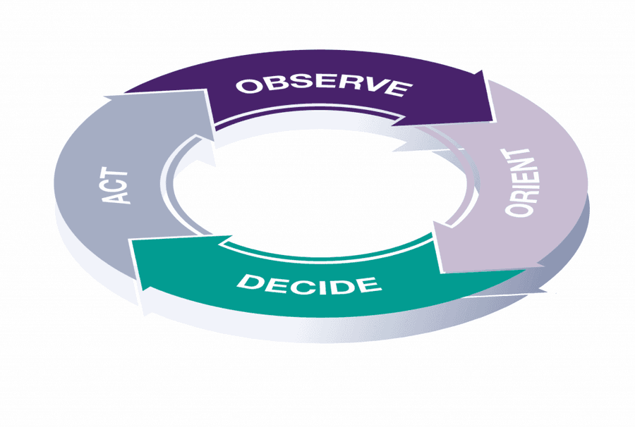 The Four Parts of the OODA Loop