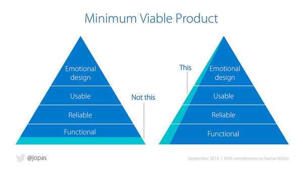 The Minimum Viable Product (MVP) and Lean UX