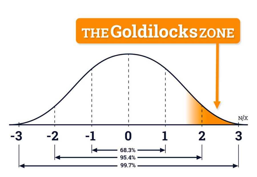 Goldilocks are not in the middle