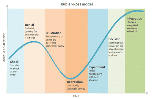 Understanding the Kubler-Ross Change Curve