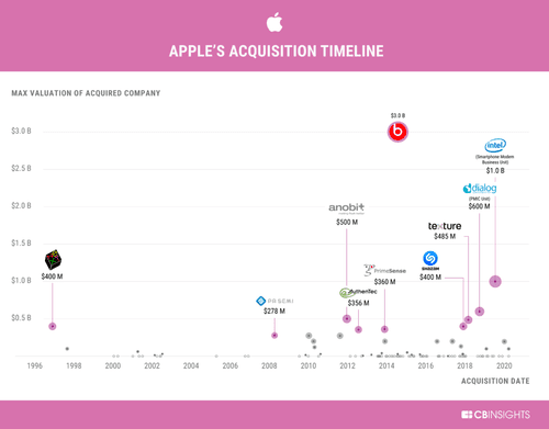 Infographic: Apple's Biggest Acquisitions