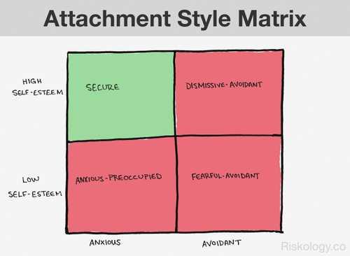 Your Attachment Style Determines the Quality of Your Connections