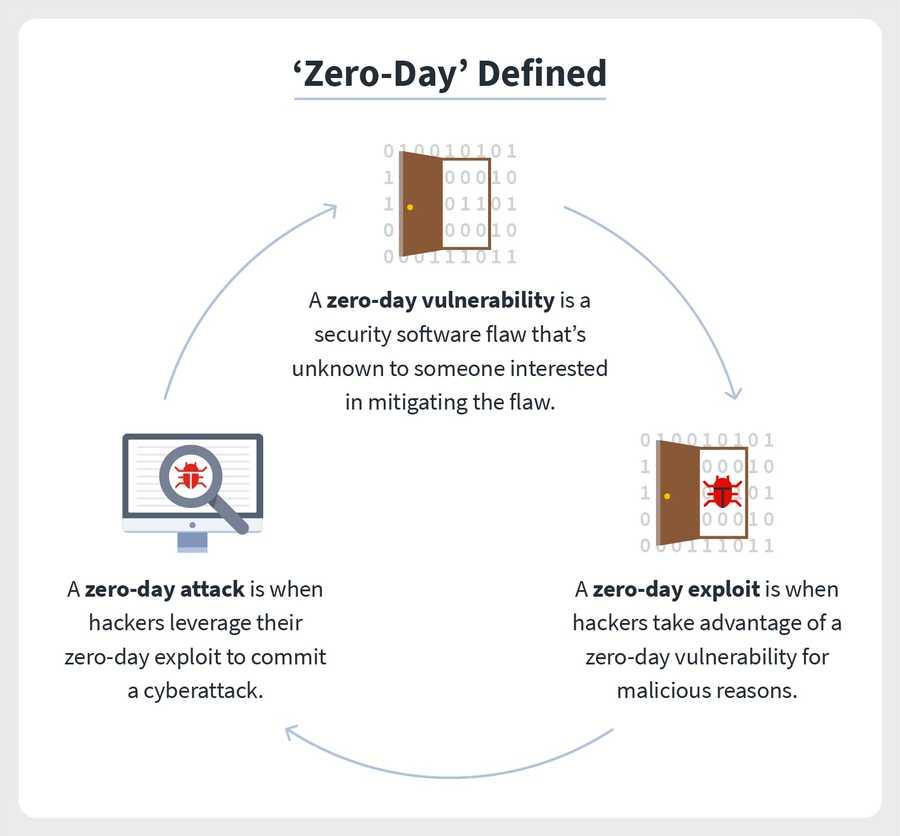 1. Zero-day definitions: