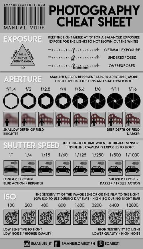 r/coolguides - SHOOTING IN MANUAL MODE – Basic guide