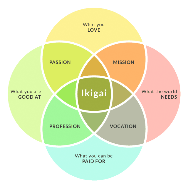 What is Ikigai