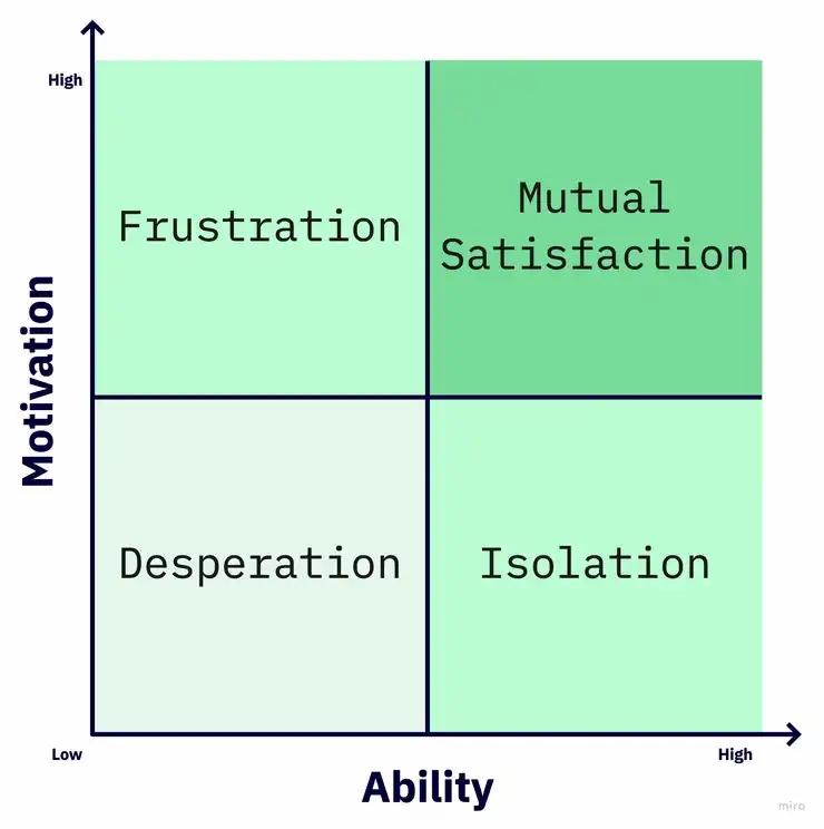 Successful Relationship Quadrant