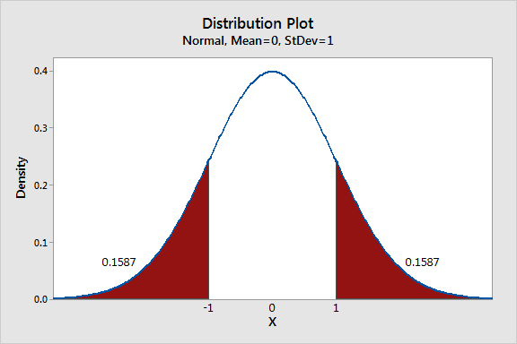 Statistics : Sampling Distributions I 
