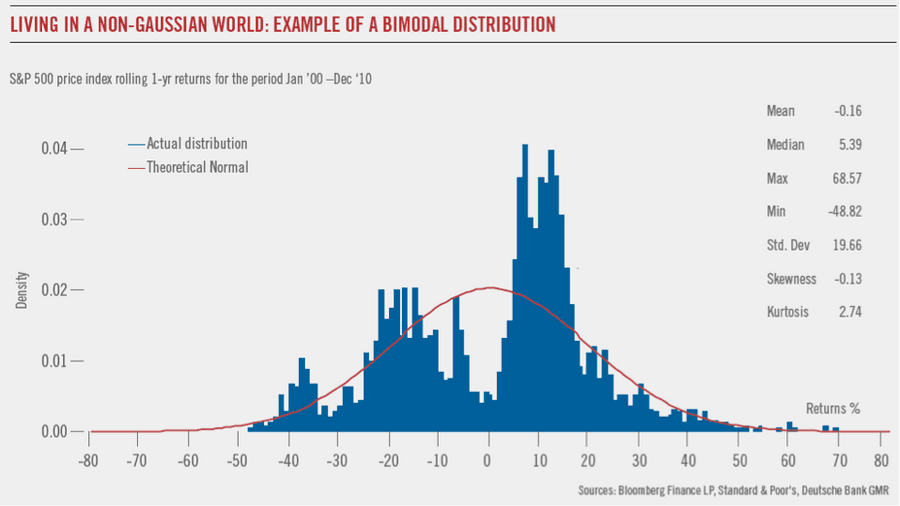 Non-normal distributions