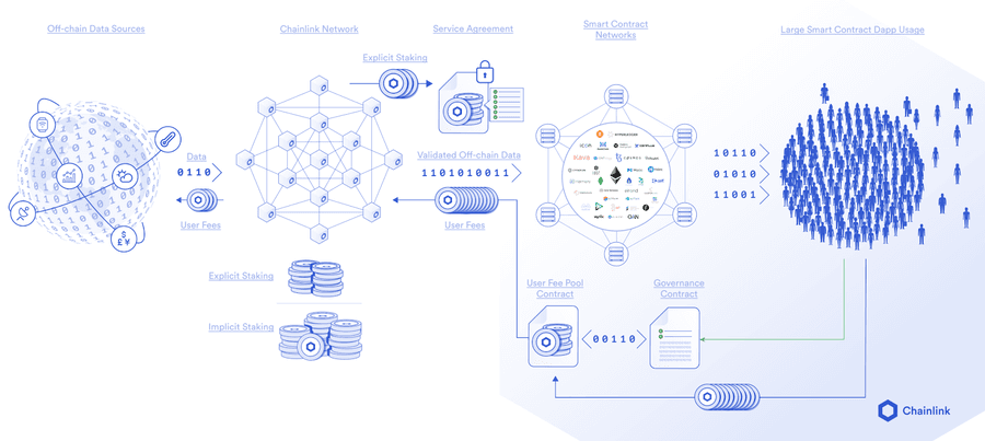 How Is the Chainlink Network Secured?