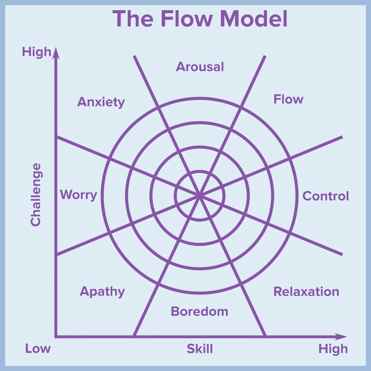 What causes flow?