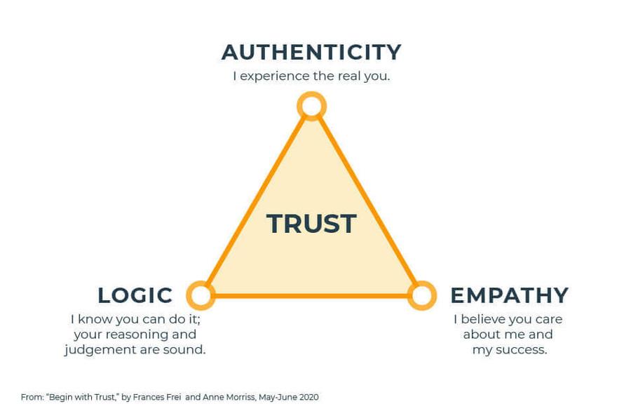 3 Pillars of Trust