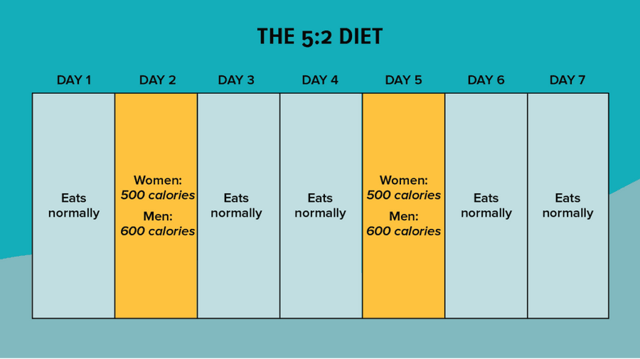 The 5:2 Diet