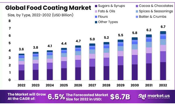 Food Coating Market Size, Share, Growth, And Forecast 2032
