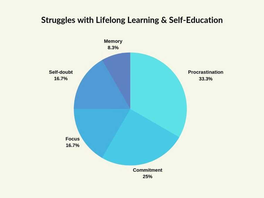 Why Self-Learning Is Hard