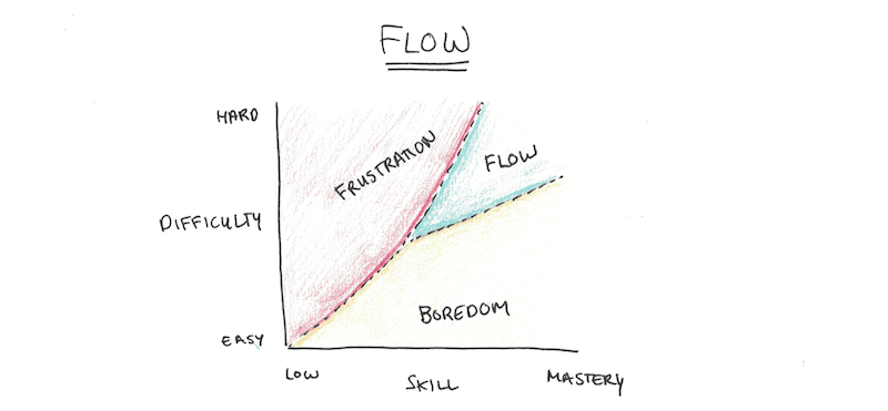 The State of Flow
