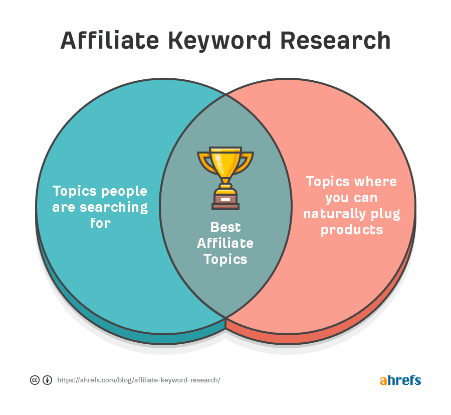 Finding the right keywords