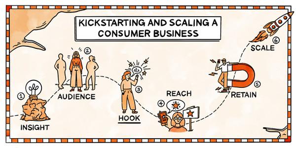 How to kickstart and scale a consumer business—Step 3: Craft your pitch