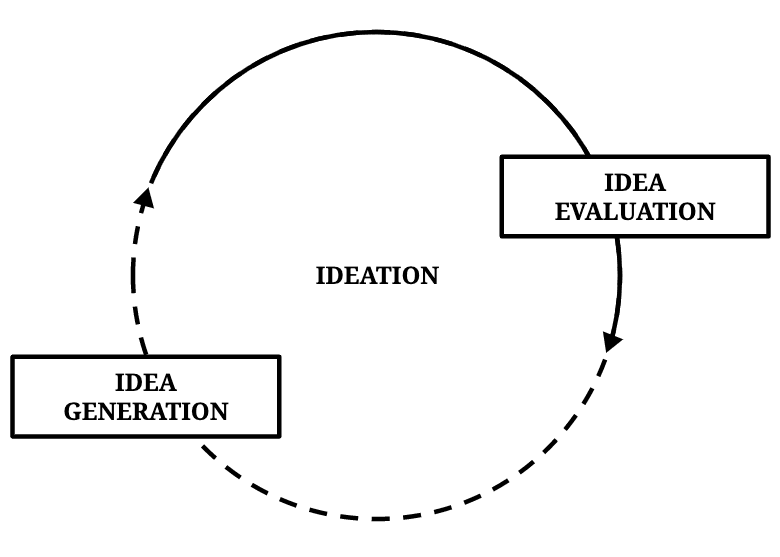 The two parts of the ideation process