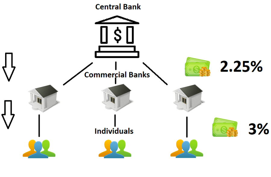 Centralized Finance: