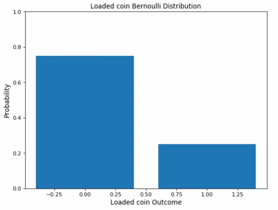 Bernoulli Distribution:
