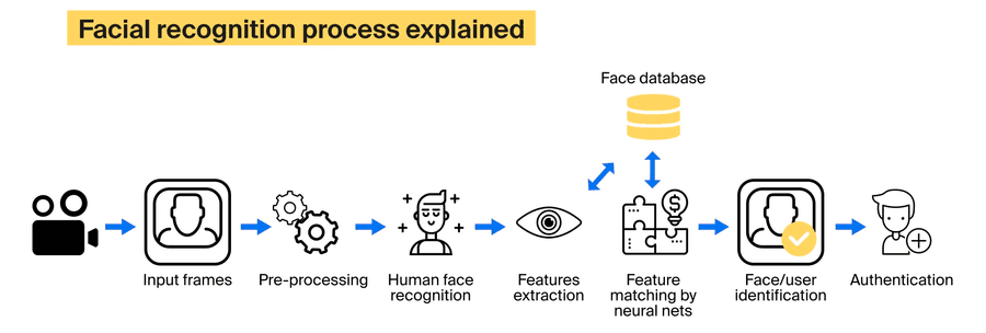 How Facial Recognition Systems Work