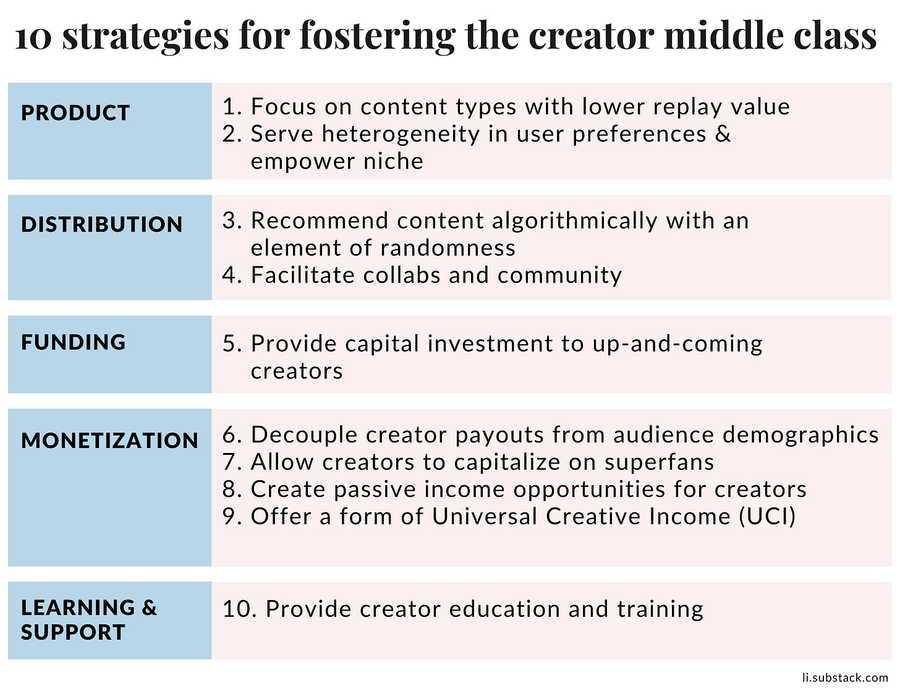 Strategies to grow the middle class of creators
