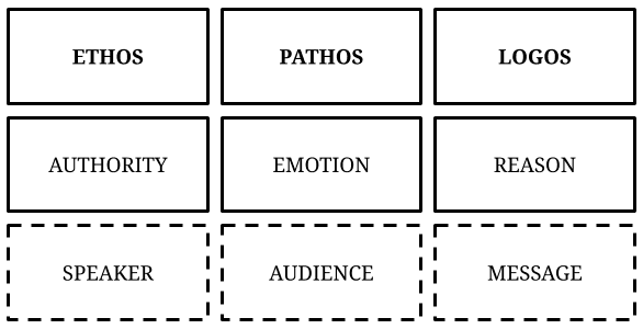 How to use ethos, pathos, and logos

