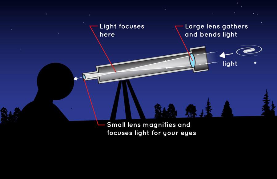 A telescope made with lenses is called a refracting telescope