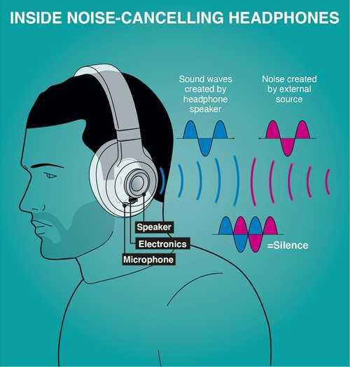 How do noise-cancelling headphones cancel sounds?