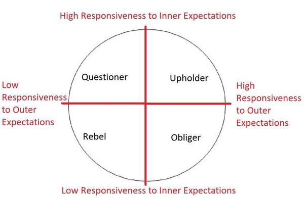 The 4 Tendencies (Or Another Way To See Expectations, Responsiveness, Resistance, And Happiness)