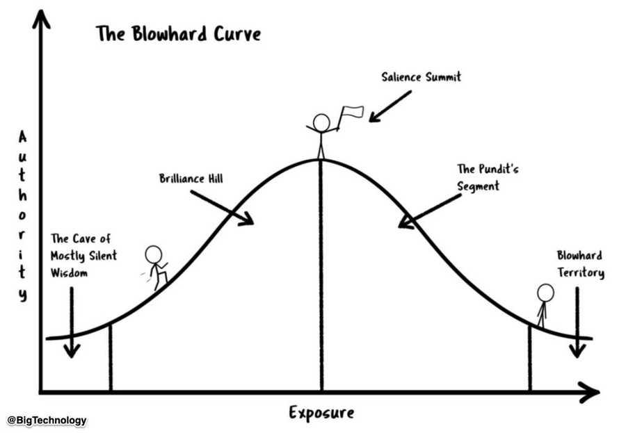 The Blowhard Curve
