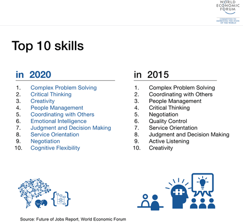 The 10 skills you need to thrive in the Fourth Industrial Revolution