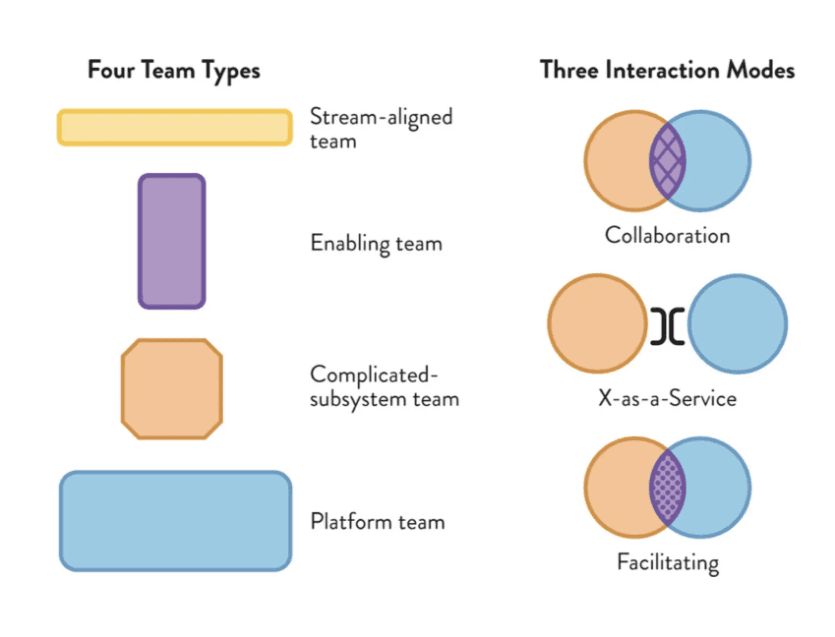 4 team types & 3 interaction models